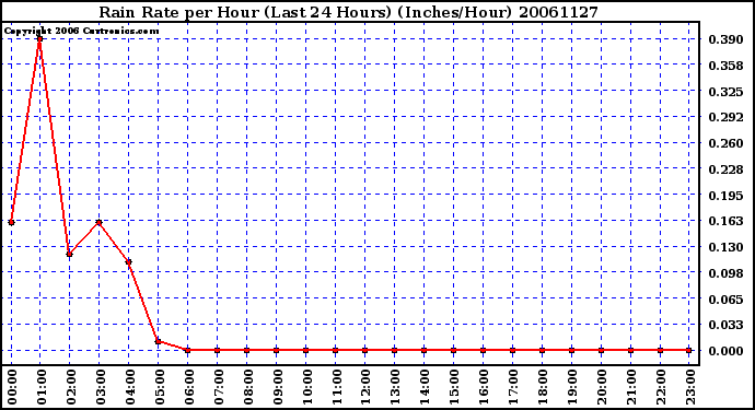 Milwaukee Weather Rain Rate per Hour (Last 24 Hours) (Inches/Hour)