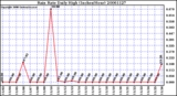 Milwaukee Weather Rain Rate Daily High (Inches/Hour)