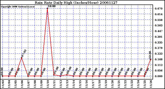 Milwaukee Weather Rain Rate Daily High (Inches/Hour)