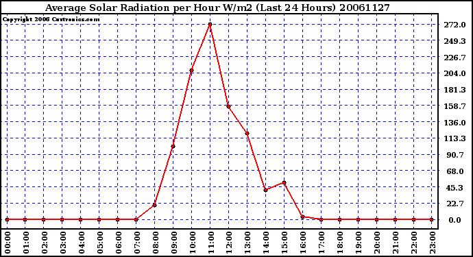 Milwaukee Weather Average Solar Radiation per Hour W/m2 (Last 24 Hours)