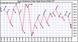 Milwaukee Weather Solar Radiation Daily High W/m2