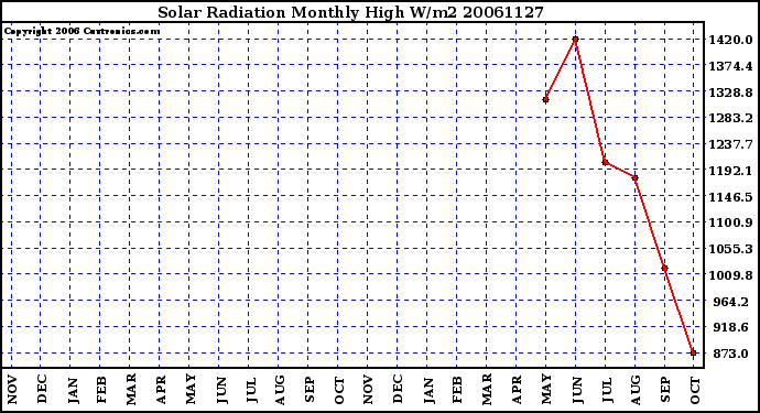 Milwaukee Weather Solar Radiation Monthly High W/m2