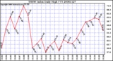 Milwaukee Weather THSW Index Daily High (F)