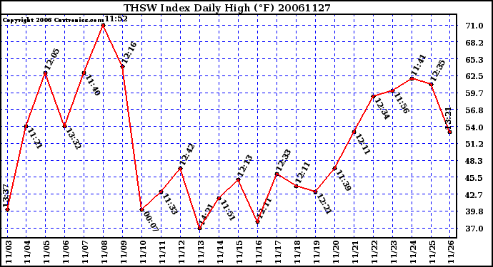 Milwaukee Weather THSW Index Daily High (F)