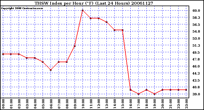 Milwaukee Weather THSW Index per Hour (F) (Last 24 Hours)