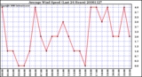 Milwaukee Weather Average Wind Speed (Last 24 Hours)