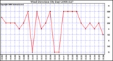 Milwaukee Weather Wind Direction (By Day)