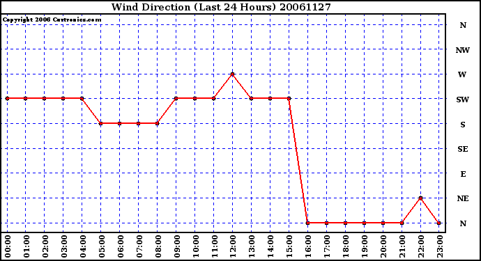 Milwaukee Weather Wind Direction (Last 24 Hours)