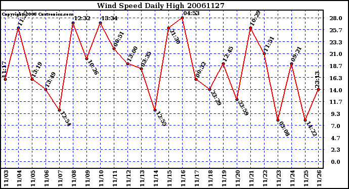 Milwaukee Weather Wind Speed Daily High