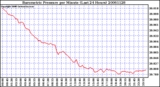 Milwaukee Weather Barometric Pressure per Minute (Last 24 Hours)