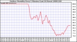 Milwaukee Weather Outdoor Humidity Every 5 Minutes (Last 24 Hours)