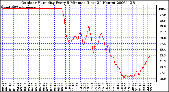 Milwaukee Weather Outdoor Humidity Every 5 Minutes (Last 24 Hours)