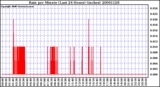 Milwaukee Weather Rain per Minute (Last 24 Hours) (inches)