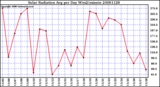 Milwaukee Weather Solar Radiation Avg per Day W/m2/minute