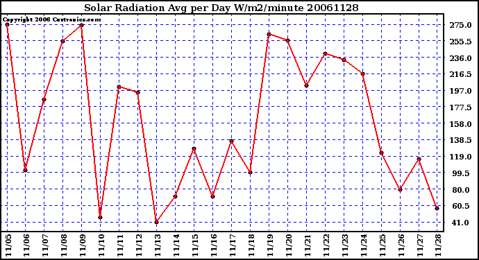 Milwaukee Weather Solar Radiation Avg per Day W/m2/minute