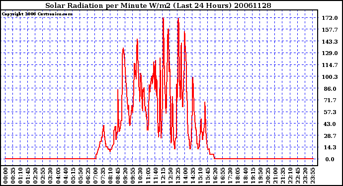 Milwaukee Weather Solar Radiation per Minute W/m2 (Last 24 Hours)