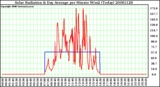 Milwaukee Weather Solar Radiation & Day Average per Minute W/m2 (Today)