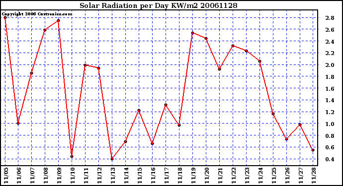 Milwaukee Weather Solar Radiation per Day KW/m2