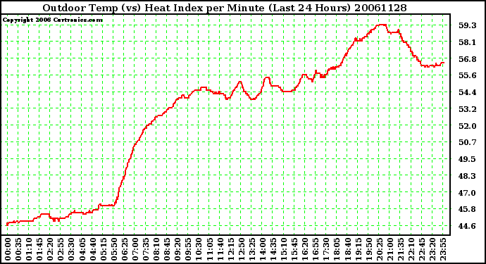 Milwaukee Weather Outdoor Temp (vs) Heat Index per Minute (Last 24 Hours)