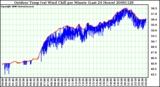 Milwaukee Weather Outdoor Temp (vs) Wind Chill per Minute (Last 24 Hours)