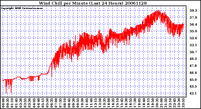 Milwaukee Weather Wind Chill per Minute (Last 24 Hours)