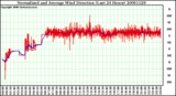 Milwaukee Weather Normalized and Average Wind Direction (Last 24 Hours)