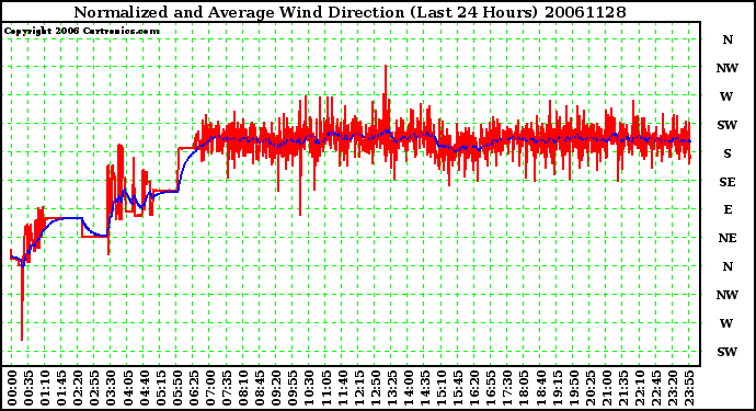 Milwaukee Weather Normalized and Average Wind Direction (Last 24 Hours)