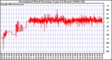 Milwaukee Weather Normalized Wind Direction (Last 24 Hours)