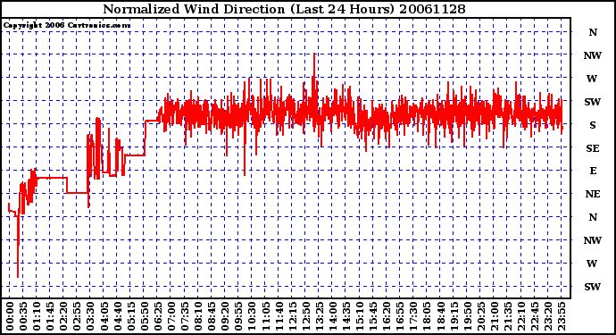 Milwaukee Weather Normalized Wind Direction (Last 24 Hours)