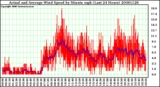 Milwaukee Weather Actual and Average Wind Speed by Minute mph (Last 24 Hours)