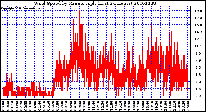 Milwaukee Weather Wind Speed by Minute mph (Last 24 Hours)