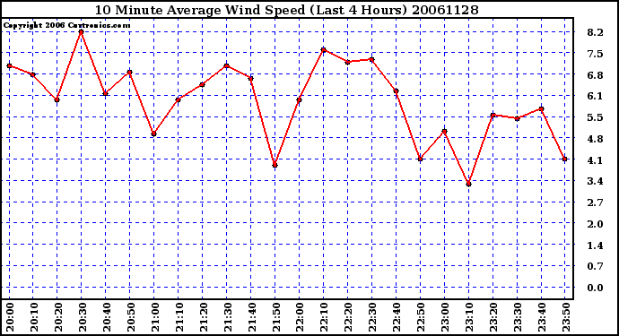 Milwaukee Weather 10 Minute Average Wind Speed (Last 4 Hours)