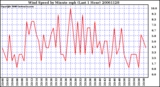 Milwaukee Weather Wind Speed by Minute mph (Last 1 Hour)