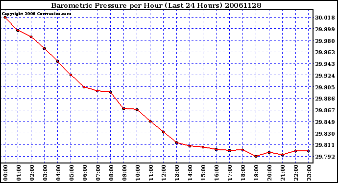 Milwaukee Weather Barometric Pressure per Hour (Last 24 Hours)