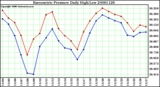 Milwaukee Weather Barometric Pressure Daily High/Low