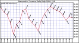 Milwaukee Weather Barometric Pressure Daily High