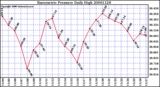 Milwaukee Weather Barometric Pressure Daily High