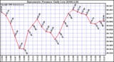 Milwaukee Weather Barometric Pressure Daily Low