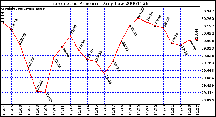 Milwaukee Weather Barometric Pressure Daily Low