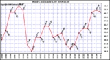 Milwaukee Weather Wind Chill Daily Low