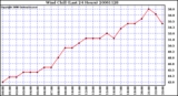 Milwaukee Weather Wind Chill (Last 24 Hours)