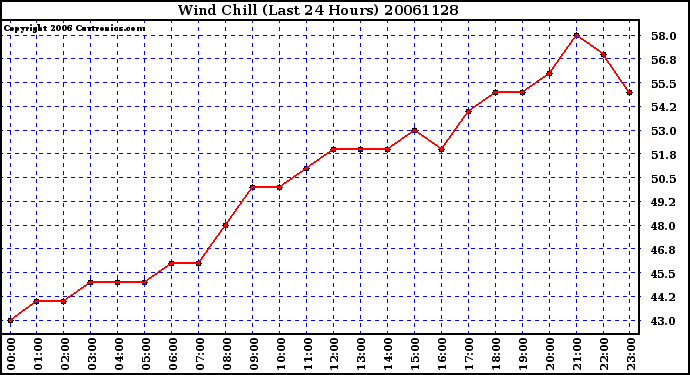 Milwaukee Weather Wind Chill (Last 24 Hours)