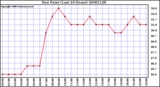 Milwaukee Weather Dew Point (Last 24 Hours)