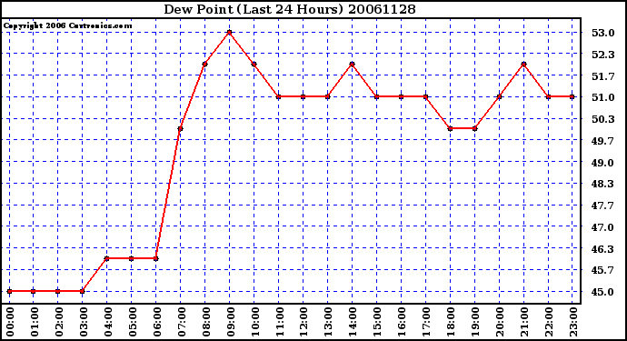 Milwaukee Weather Dew Point (Last 24 Hours)