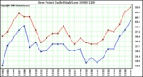 Milwaukee Weather Dew Point Daily High/Low