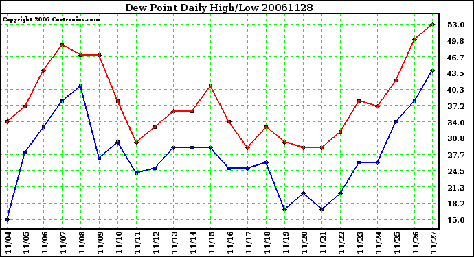 Milwaukee Weather Dew Point Daily High/Low