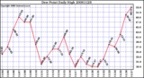 Milwaukee Weather Dew Point Daily High