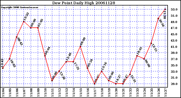 Milwaukee Weather Dew Point Daily High