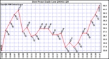 Milwaukee Weather Dew Point Daily Low