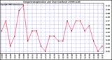 Milwaukee Weather Evapotranspiration per Day (Inches)